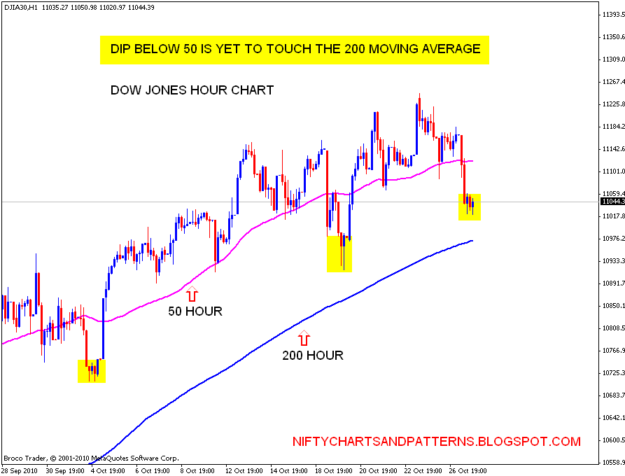 Stock Market Chart Analysis Dow Jones Hour chart with 50 and 200