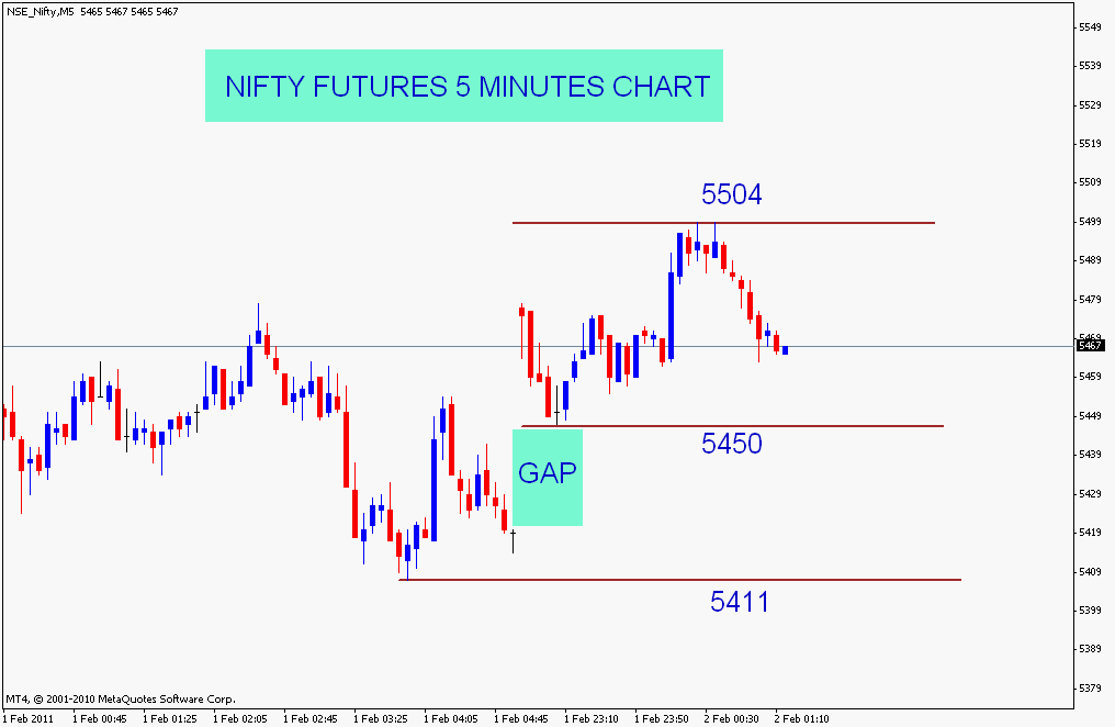 Stock Market Chart Analysis Nifty Futures intraday update
