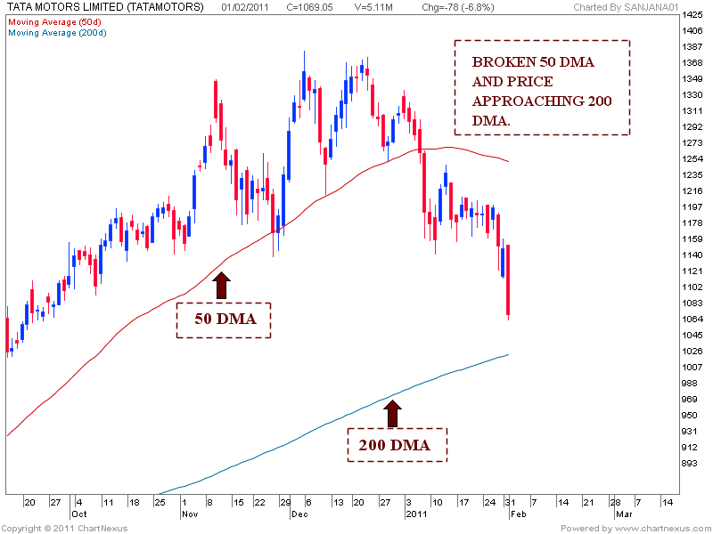 Chart Tata Motors Board Of Directors 