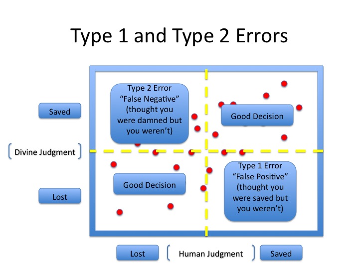 Experimental Theology: The Theology of Type 1 & Type 2 Errors: Deciding ...