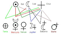 Criação dos simbolos planetarios e alquimicos