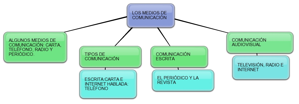 Inmaculada Torres: Mapa Conceptual 