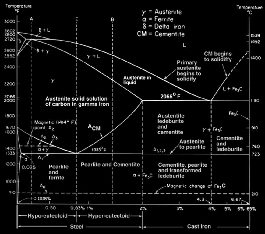 Mantan Tukang Insinyur: Diagram Kesetimbangan Fe – Fe3C.