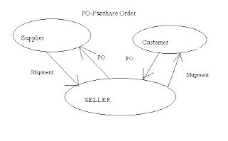 Oracle Apps Order Managemnt - My learnings: BACK TO BACK FLOW in Order ...