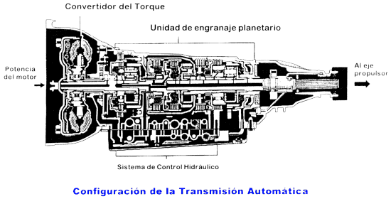 Antonio: Partes de la Transmision Automatica y Estandar