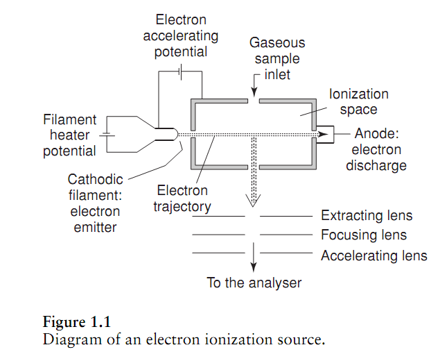 EI(Electron Ionization) Analytical chemistry
