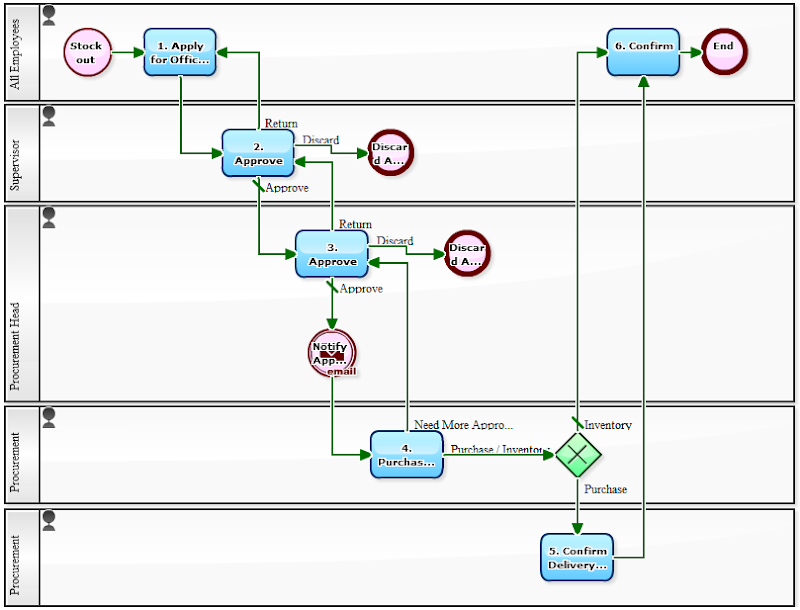 Workflow Sample: Procuring Office Supplies in Large Companies