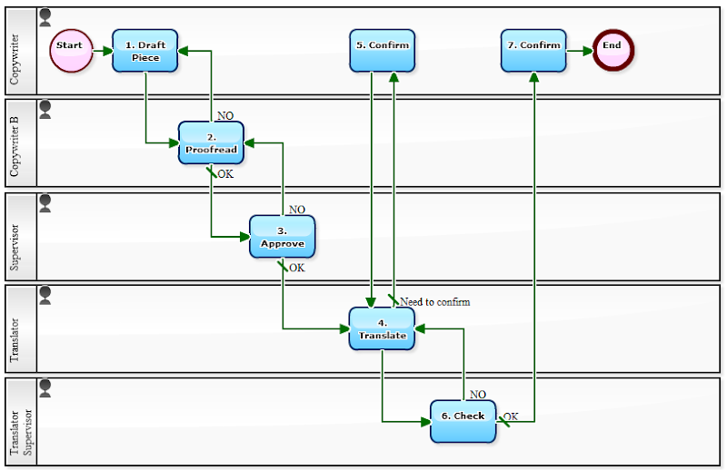 Workflow Sample: 2010