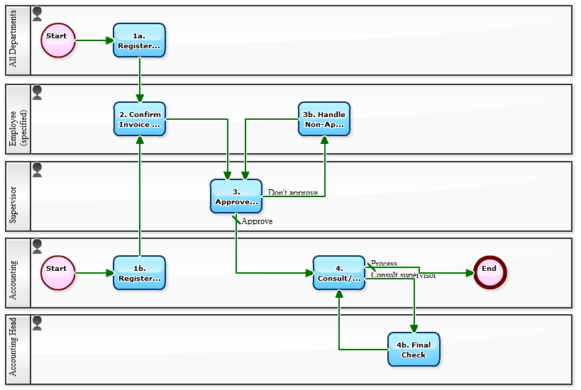 Workflow Sample: The Importance of Processing an Invoice the Moment You ...