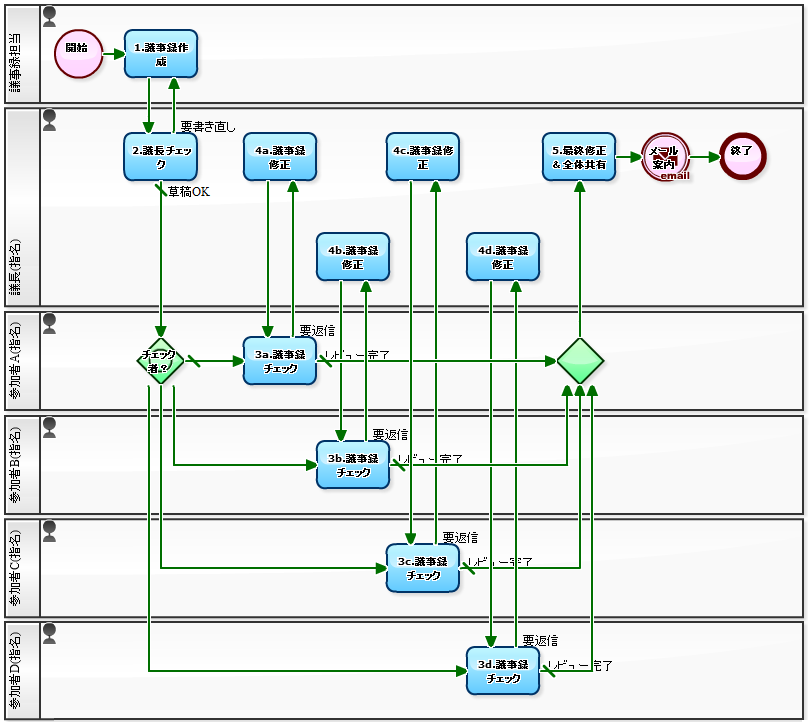 何をすべきか、すべきでしょうか？