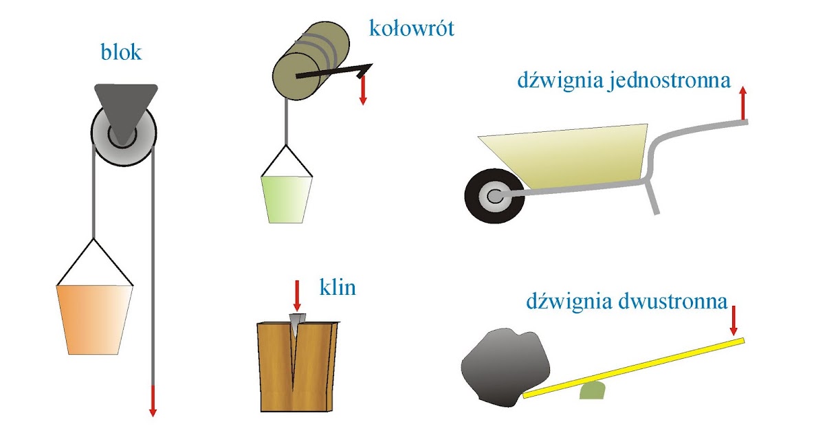 Wśród Maszyn Prostych Skojarz Ze Studnią Projekt Maszyn Prostych: Teoria
