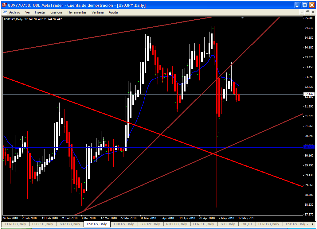 Estrategia de forex