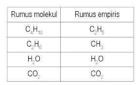 CHEMISTRY 35: Stoikiometri kimia 3 (rumus Empiris dan Rumus Molekul)