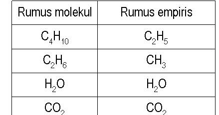 CHEMISTRY 35: Stoikiometri kimia 3 (rumus Empiris dan Rumus Molekul)
