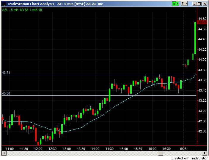 How I Trade 1 minute chart AFL