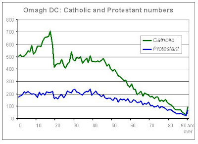 Ulster's Doomed! Omagh District Council