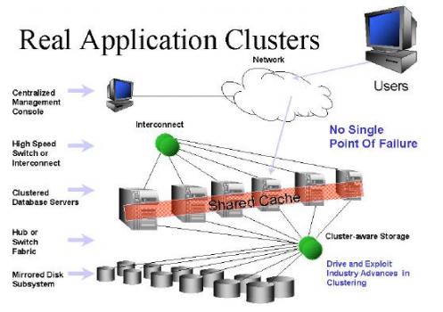 Oracle Applications DBA: Oracle Real Application Cluster 10g