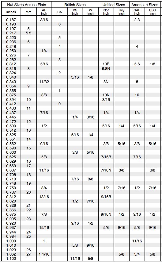 Bolt Size Chart In Mm Pdf