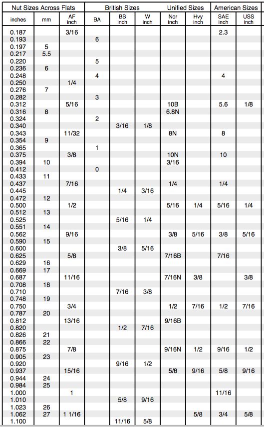 Ratchet Socket Size Chart