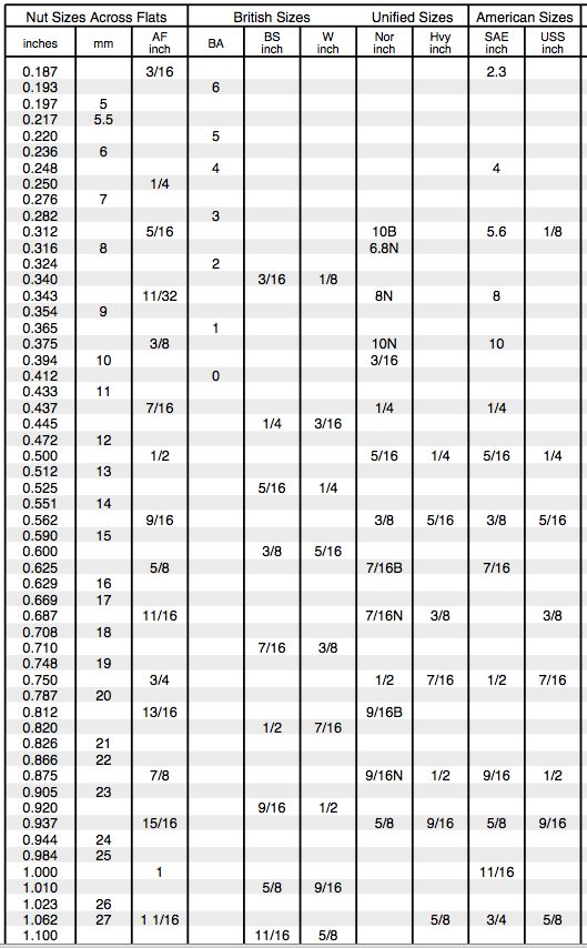 Spanner Bolt Sizes 