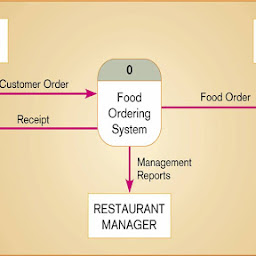 Data Flow Diagram - DFD Levels, Symbols, Case Study, Tutorial, Example,