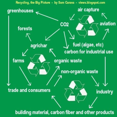  Recycling, the Big Picture - by Sam Carana 