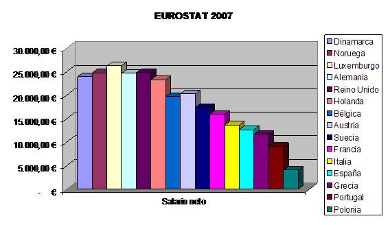 [GRAFICO+SALARIO+NETO+EUROSTAT+2007.jpg]
