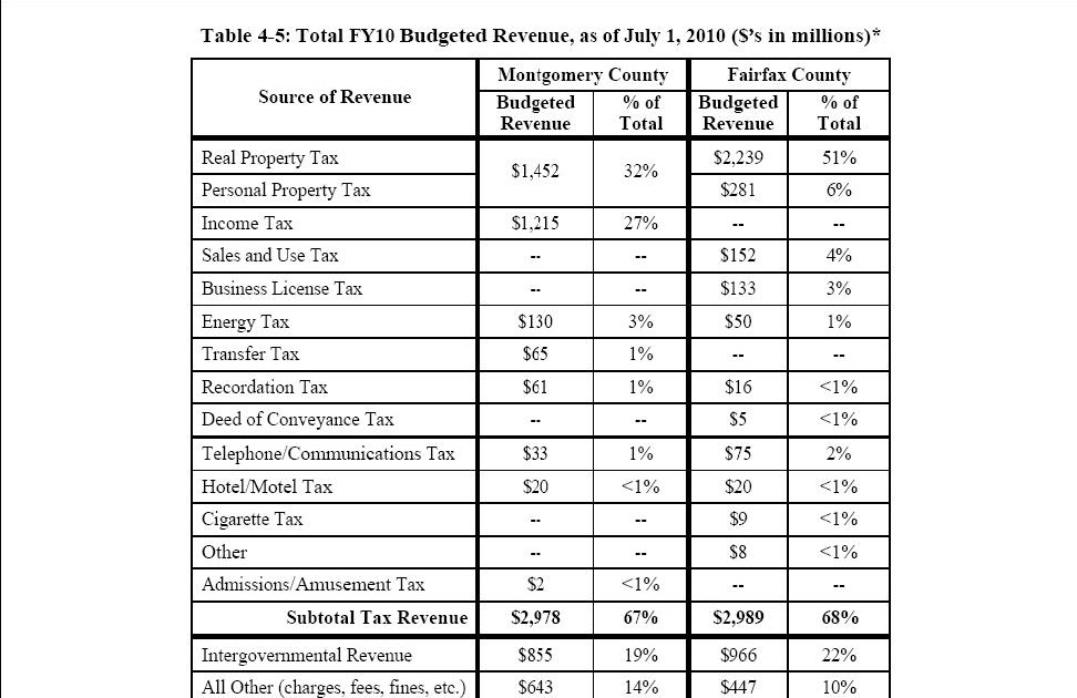 State Taxes State Taxes Virginia Vs. Maryland