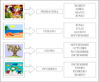 Resultado de imagen de las estaciones y los meses del año