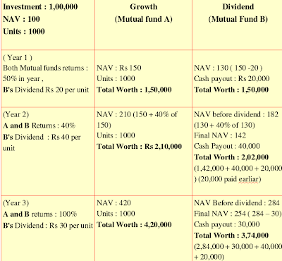 Comparison of mutual funds investment options