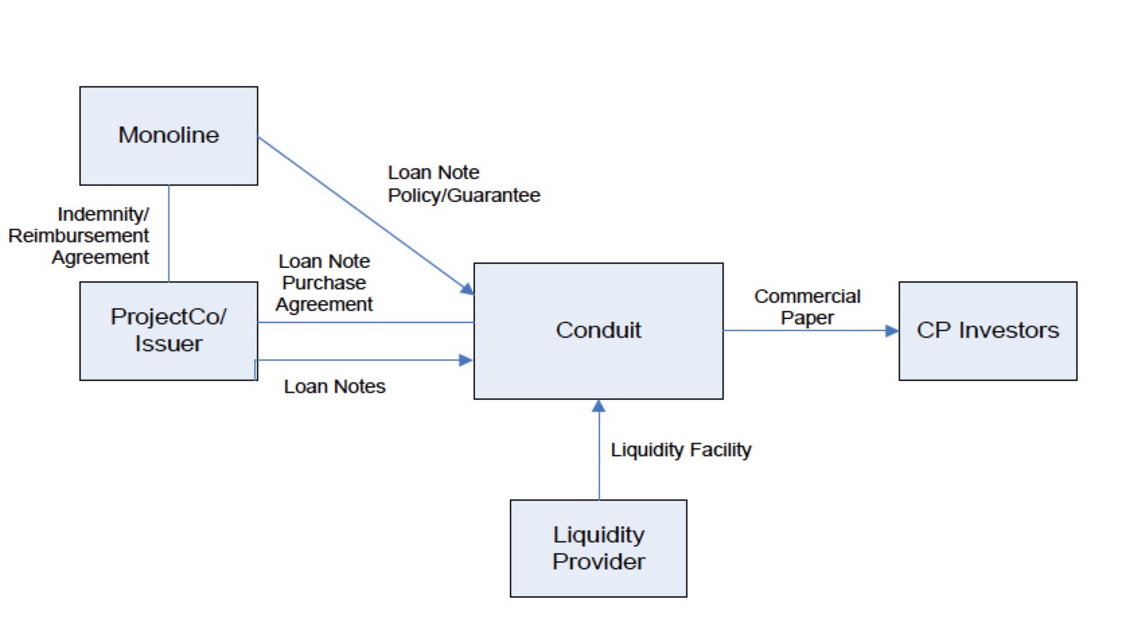 N E B Conduit Finance Structure