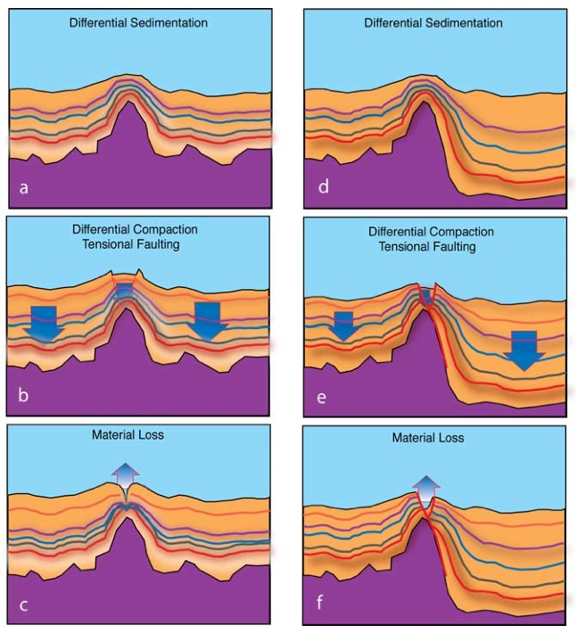 Topics in Earth Science Hydrothermal activity blasts out sediment