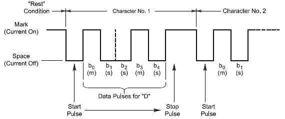 BAUDOT รหัสโบคอต (Baudot Code)