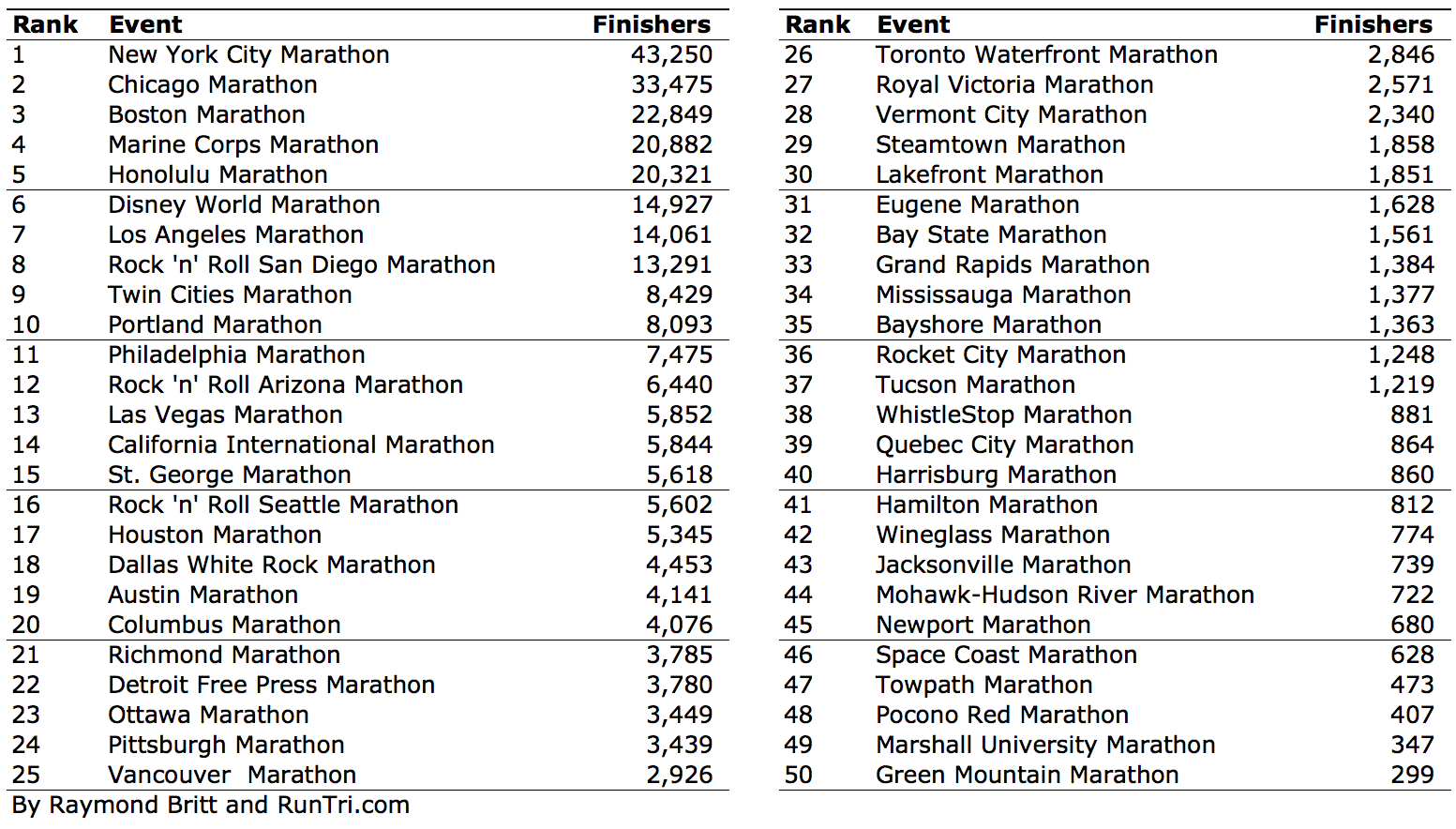 RunTri Top 25 Best Half Marathons