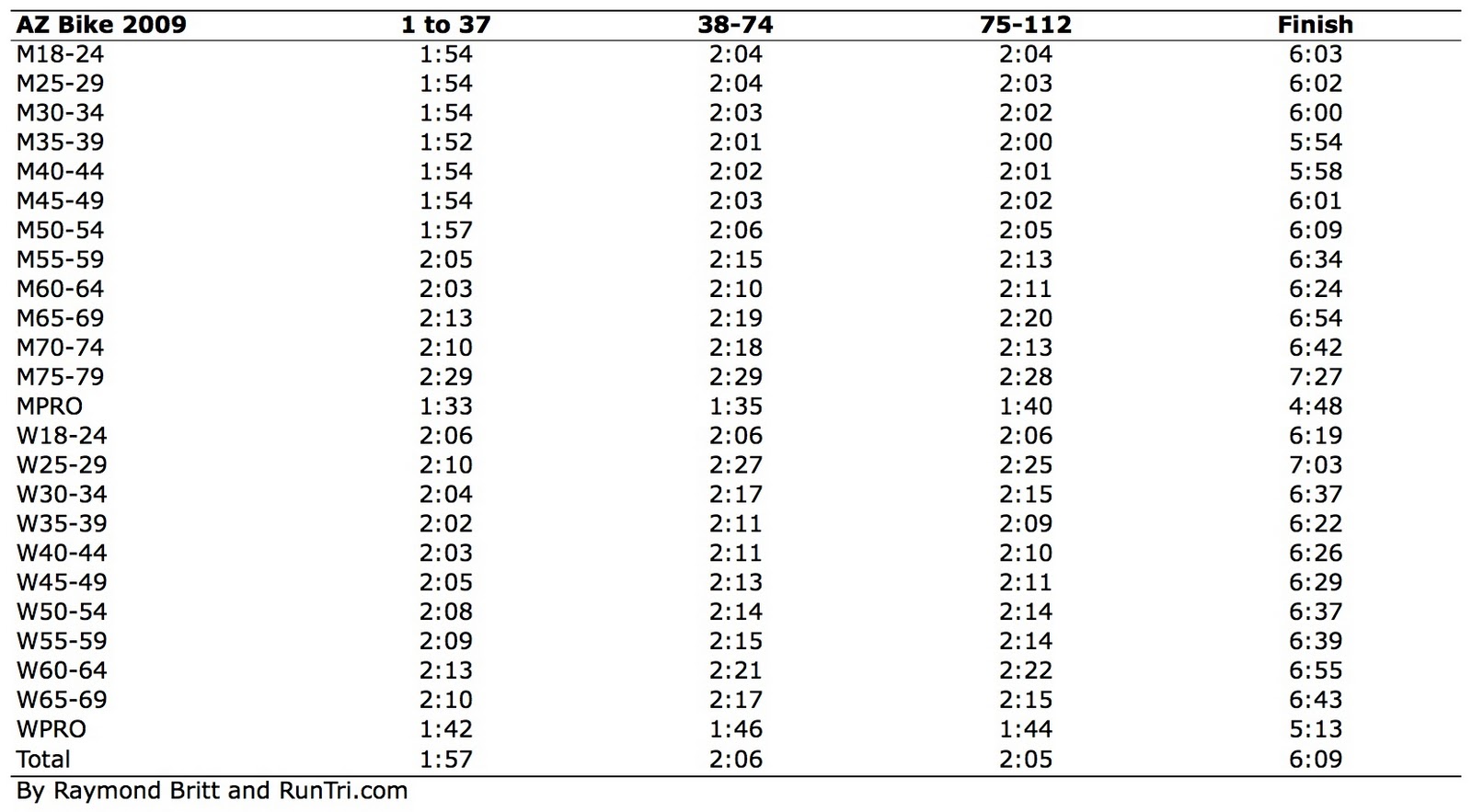 RunTri Ironman Arizona 3 Lap Bike Times and Speeds by Age Group