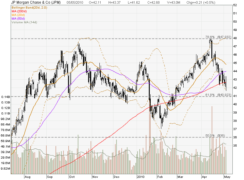 My Stocks Investing Journey JP Chase (JPM) A Good Candidate