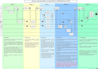 Process Modeling Legislation