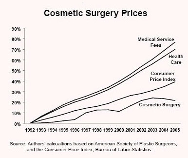 Plastic Surgery Prices