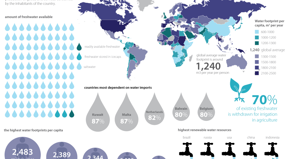 Water is the most important resource. Water footprint. water footprint examples. water footprint world&#039; статистика. water footprint volume.