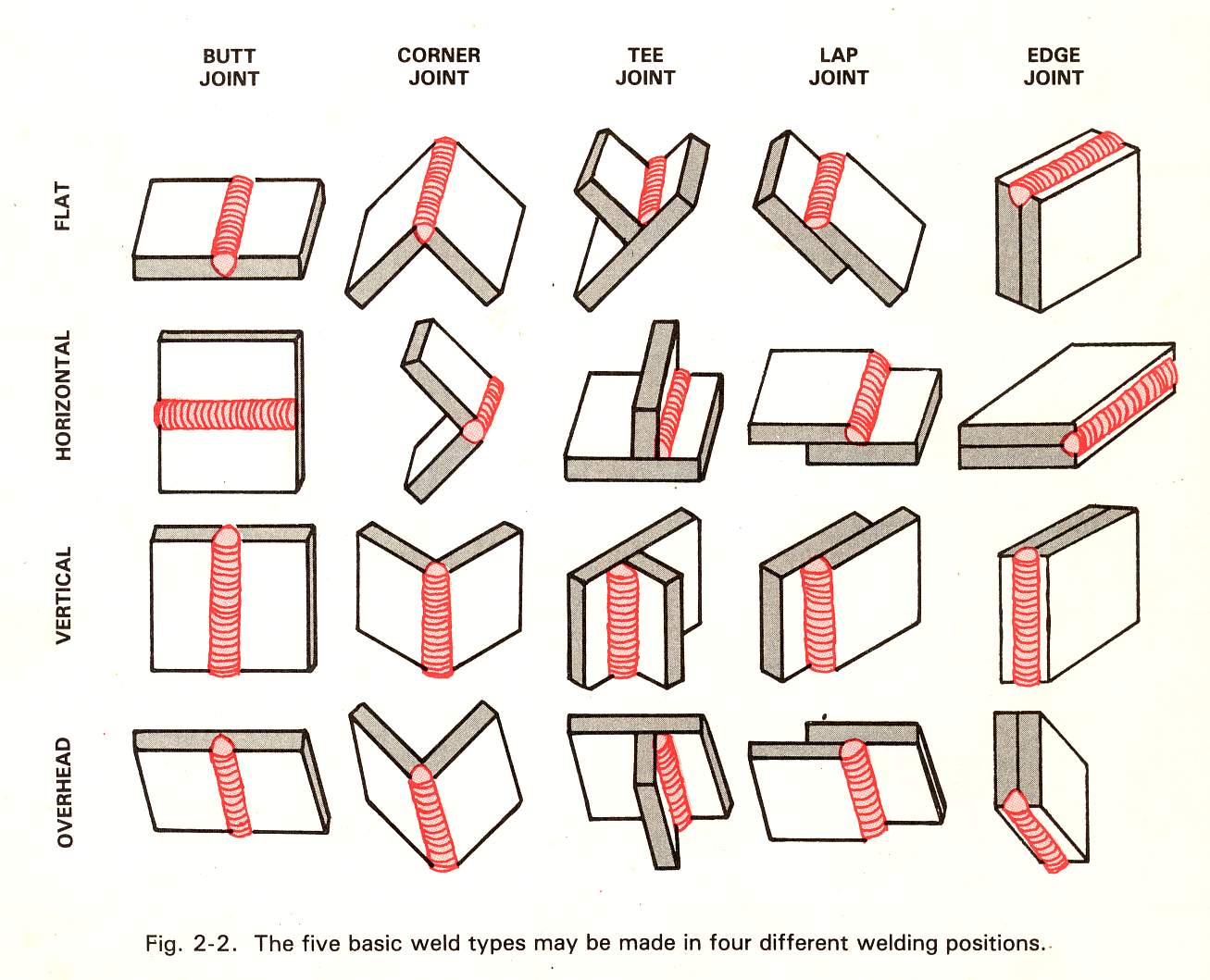 world of machine: Bentuk-bentuk penyambungan dalam pengelasan
