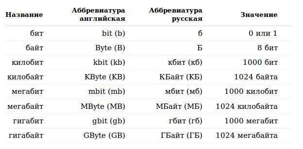 Сколько гигов интернета. Таблица бит байт КБ МБ ГБ. Обозначение Мбит и Мбайт. Обозначение мегабит и мегабайт. Разница между Мбит и Мбайт.