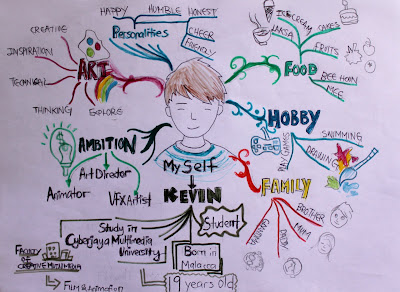 Self Introduction Mind Map – Comment se présenter de manière unique ...