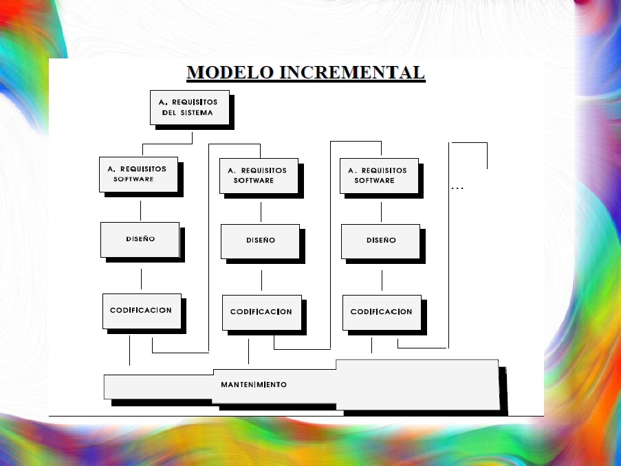 Ingenieria de Software: Modelo Incremental