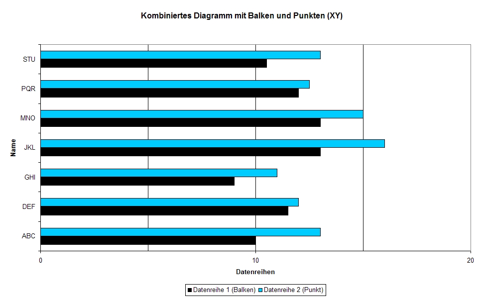 Kathrins Blog: Excel-Trick: Diagramm mit Balken UND Punkten (ohne