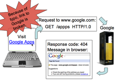 404 response code flow chart