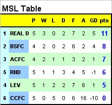 Table MSL 2009