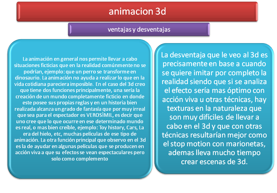 ANIMACION 3D: VENTAJAS Y DESVENTAJAS