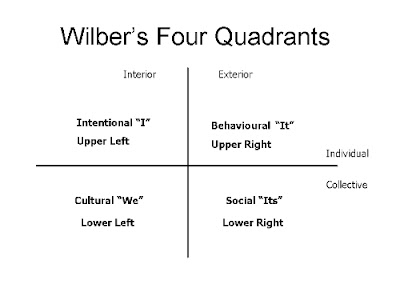 Creating Wellness Blog: Ken Wilber's Four Quadrants