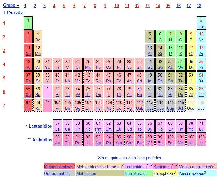 Madalena Heitor Cfq Tabela Periódica Dos Elementos