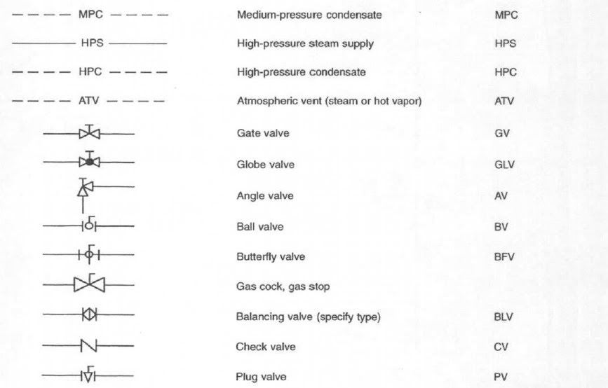 เพราะว่าชีวิตไม่ได้มีแค่เขียนแบบ: แจก สัญลักษณ์ งานท่อ piping single line diagram 